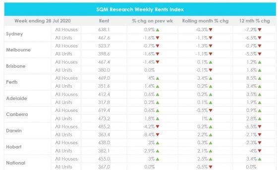 July 2020 property market update weekly rental values